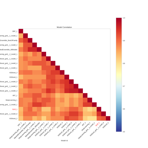 AML Correlation Model