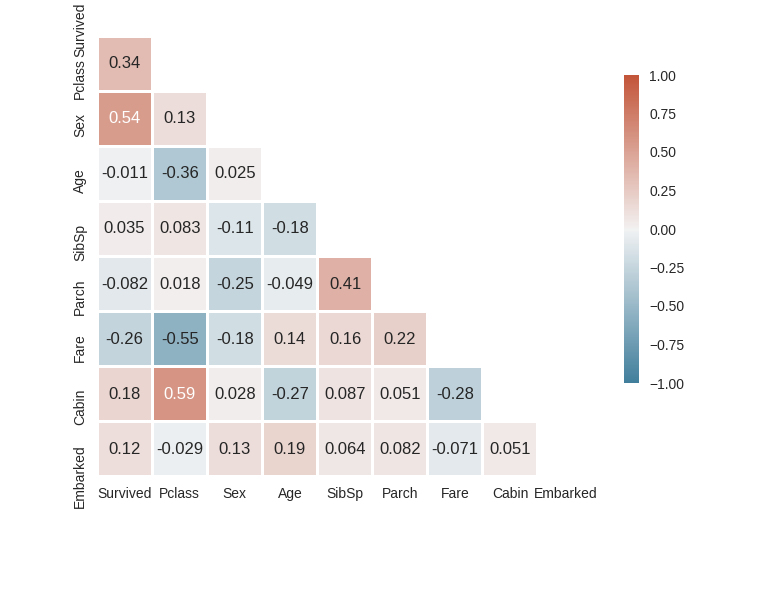 Correlation