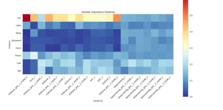 Variable Importance Model